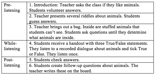 Figure 1. Listening demonstration lesson